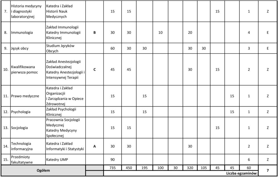 Kwalifikowana pierwsza pomoc Zakład Anestezjologii Doświadczalnej Katedry Anestezjologii i Intensywnej Terapii C 45 45 30 15 2 Z 11. Prawo medyczne 12. Psychologia 13.