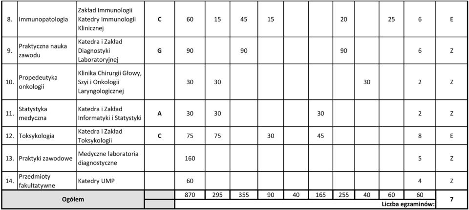 Propedeutyka onkologii Klinika Chirurgii Głowy, Szyi i Onkologii Laryngologicznej 30 30 30 2 Z 11.