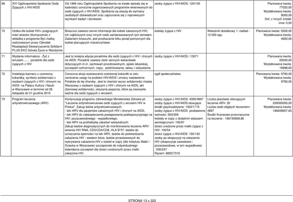 osoby żyjące z HIV/AIDS: 120/100 Planowana kwota: 77025,00 8000,00 inne: 0,00 70 Ulotka dla kobiet HIV+ pragnących mieć dziecko (tłumaczenie) z wkładką o programie Być matką realizowanym przez