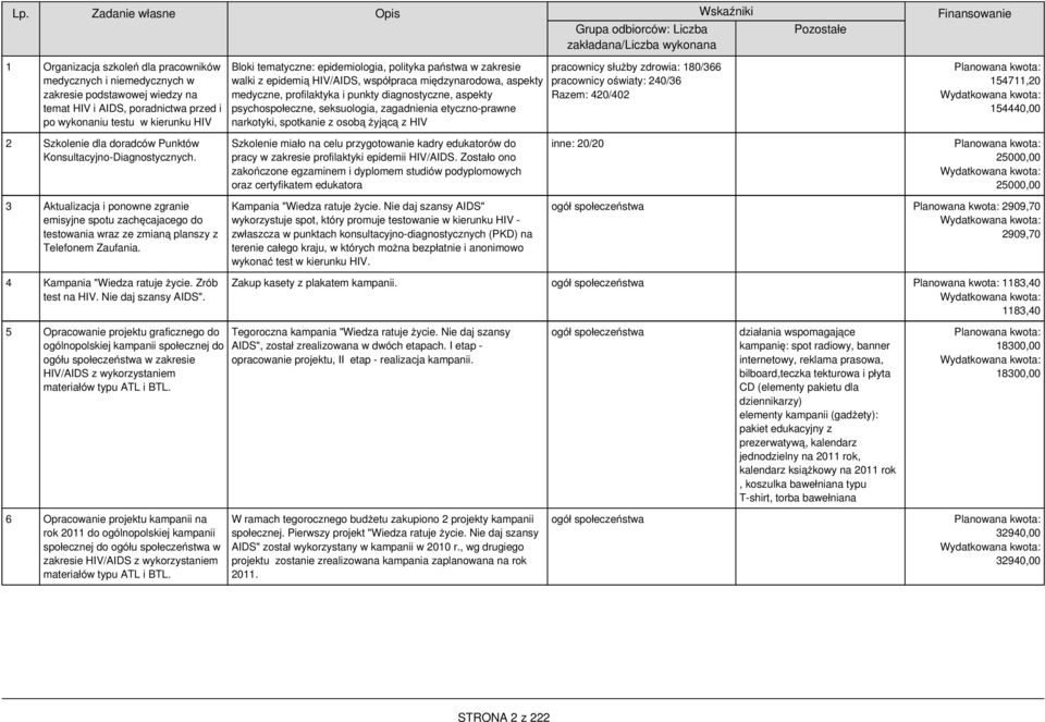 aspekty medyczne, profilaktyka i punkty diagnostyczne, aspekty psychospołeczne, seksuologia, zagadnienia etyczno-prawne narkotyki, spotkanie z osobą żyjącą z HIV pracownicy służby zdrowia: 180/366