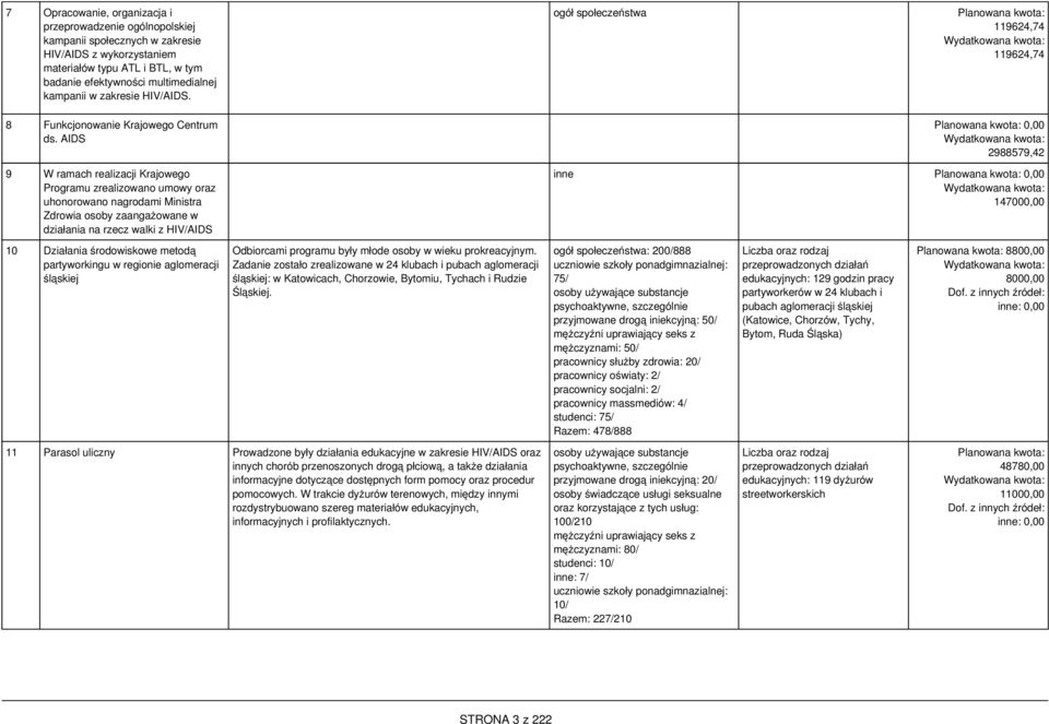 AIDS 9 W ramach realizacji Krajowego Programu zrealizowano umowy oraz uhonorowano nagrodami Ministra Zdrowia osoby zaangażowane w działania na rzecz walki z HIV/AIDS ogół społeczeństwa Planowana