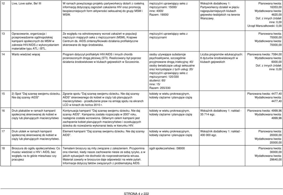 mężczyźni uprawiający seks z mężczyznami: 15000/ inne: 4000/ Razem: 19000/ Wskaźnik dodatkowy 1: Partyworkerzy działali w pięciu najpopularniejszych klubach gejowsko-lesbijskich na terenie Warszawy.