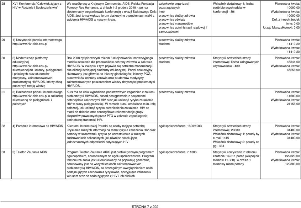 członkowie organizacji pozarządowych inne pracownicy służby zdrowia pracownicy oświaty pracownicy massmediów pracownicy administracji rządowej i samorządowej Wskaźnik dodatkowy 1: liczba osób