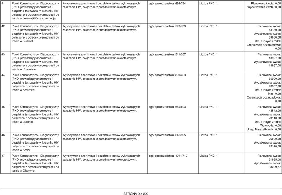 ogół społeczeństwa: 692/794 Liczba PKD: 1 42 Punkt Konsultacyjno - Diagnostyczny (PKD) prowadzący anonimowe i bezpłatne testowanie w kierunku HIV połączone z poradnictwem przed i po teście w Kielcach.