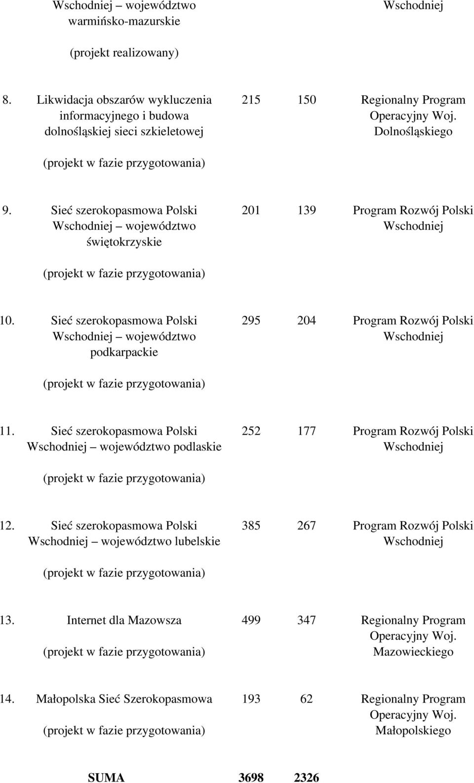 Sieć szerokopasmowa Polski województwo świętokrzyskie 201 139 Program Rozwój Polski 10.