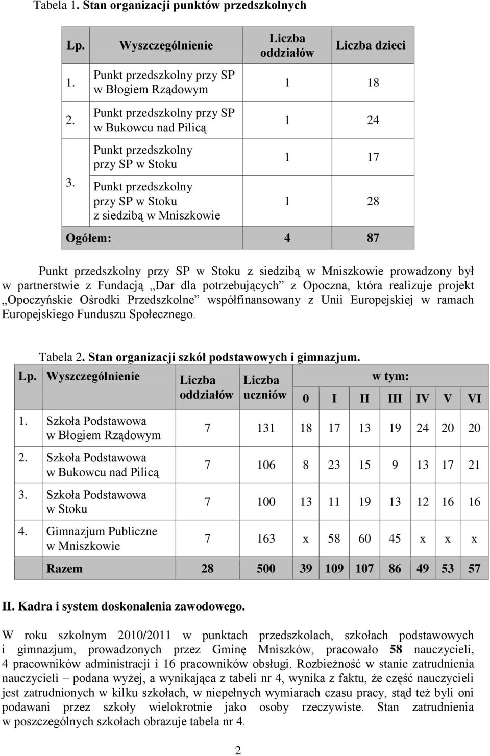 Mniszkowie Liczba oddziałów Liczba dzieci 1 18 1 24 1 17 1 28 Ogółem: 4 87 Punkt przedszkolny przy SP w Stoku z siedzibą w Mniszkowie prowadzony był w partnerstwie z Fundacją Dar dla potrzebujących z