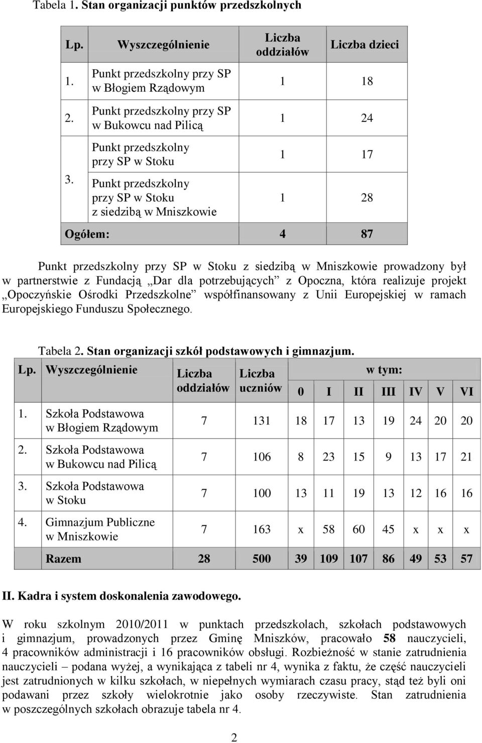 Mniszkowie Liczba oddziałów Liczba dzieci 1 18 1 24 1 17 1 28 Ogółem: 4 87 Punkt przedszkolny przy SP w Stoku z siedzibą w Mniszkowie prowadzony był w partnerstwie z Fundacją Dar dla potrzebujących z