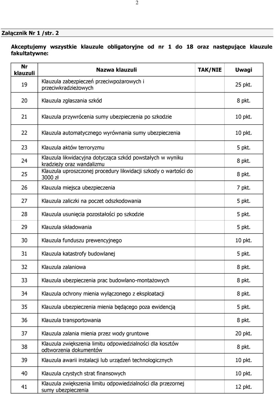 TAK/NIE Uwagi 25 pkt. 20 Klauzula zgłaszania szkód 8 pkt. 21 Klauzula przywrócenia sumy ubezpieczenia po szkodzie 10 pkt. 22 Klauzula automatycznego wyrównania sumy ubezpieczenia 10 pkt.
