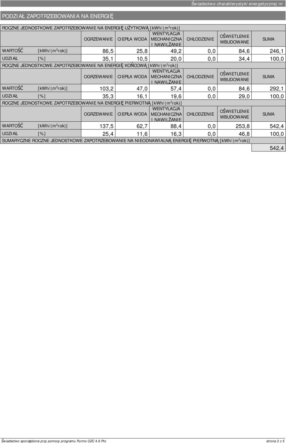 OGRZEWANIE CIEPŁA WODA MECHANICZNA CHŁODZENIE SUMA WBUDOWANE I NAWILŻANIE [kwh/(m 2 rok)] WARTOŚĆ 103,2 47,0 57,4 0,0 84,6 292,1 UDZIAŁ [%] 35,3 16,1 19,6 0,0 29,0 100,0 ROCZNE JEDNOSTKOWE ENERGIĘ