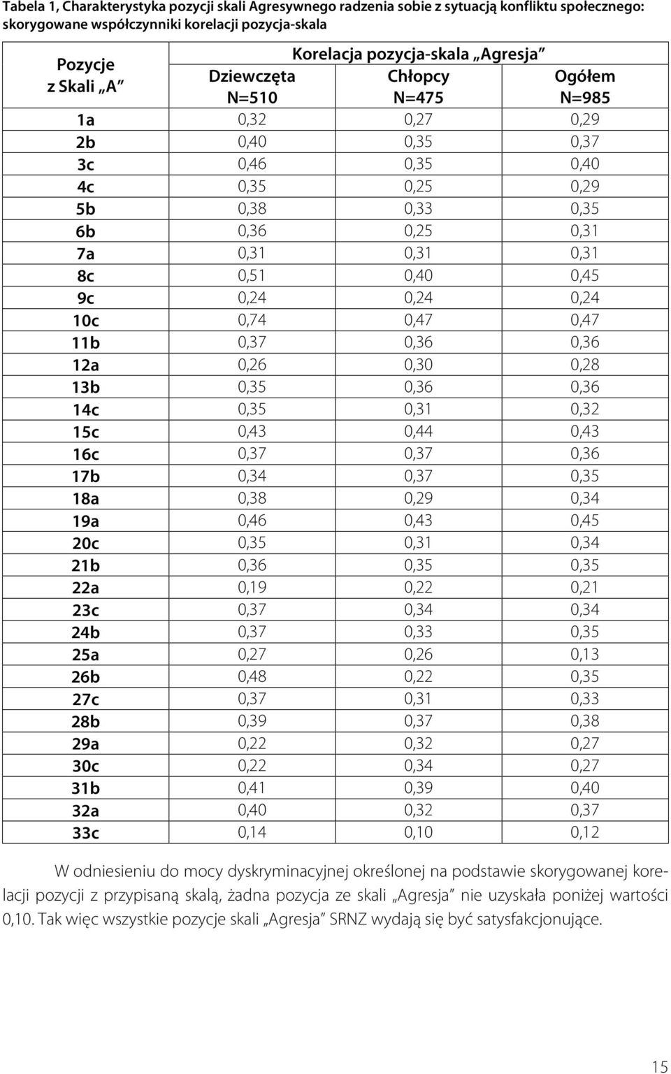 9c 0,24 0,24 0,24 10c 0,74 0,47 0,47 11b 0,37 0,36 0,36 12a 0,26 0,30 0,28 13b 0,35 0,36 0,36 14c 0,35 0,31 0,32 15c 0,43 0,44 0,43 16c 0,37 0,37 0,36 17b 0,34 0,37 0,35 18a 0,38 0,29 0,34 19a 0,46