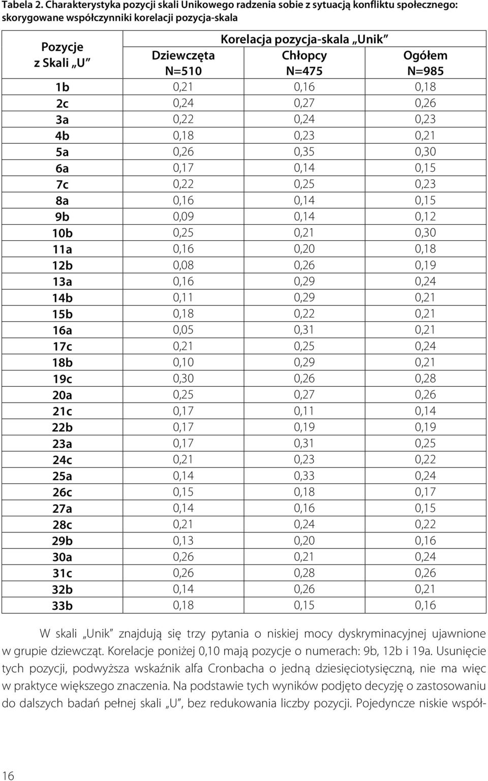 Ogółem z Skali U N=510 N=475 N=985 1b 0,21 0,16 0,18 2c 0,24 0,27 0,26 3a 0,22 0,24 0,23 4b 0,18 0,23 0,21 5a 0,26 0,35 0,30 6a 0,17 0,14 0,15 7c 0,22 0,25 0,23 8a 0,16 0,14 0,15 9b 0,09 0,14 0,12