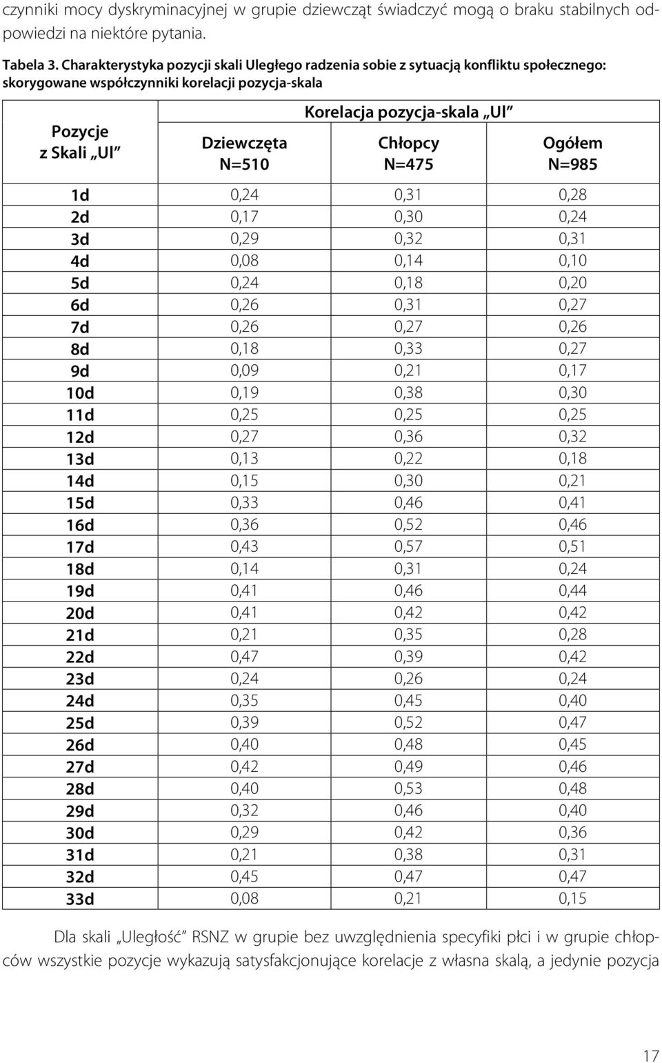 Ul Chłopcy N=475 Ogółem N=985 1d 0,24 0,31 0,28 2d 0,17 0,30 0,24 3d 0,29 0,32 0,31 4d 0,08 0,14 0,10 5d 0,24 0,18 0,20 6d 0,26 0,31 0,27 7d 0,26 0,27 0,26 8d 0,18 0,33 0,27 9d 0,09 0,21 0,17 10d