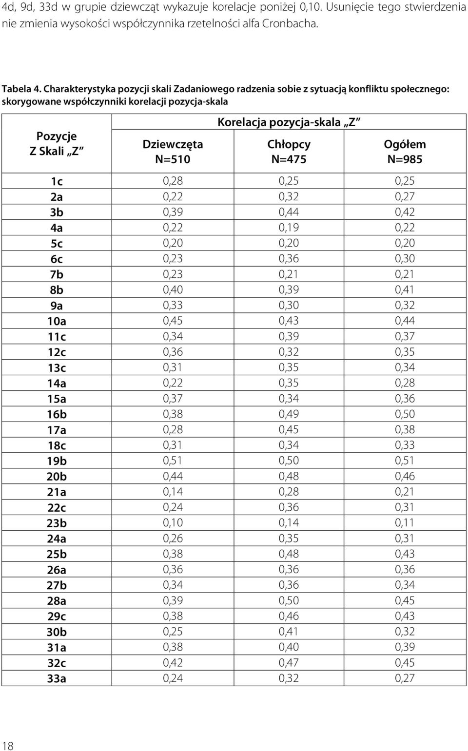 Z Chłopcy N=475 Ogółem N=985 1c 0,28 0,25 0,25 2a 0,22 0,32 0,27 3b 0,39 0,44 0,42 4a 0,22 0,19 0,22 5c 0,20 0,20 0,20 6c 0,23 0,36 0,30 7b 0,23 0,21 0,21 8b 0,40 0,39 0,41 9a 0,33 0,30 0,32 10a 0,45