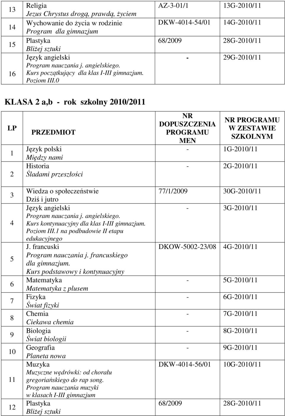 Śladami przeszłości Wiedza o społeczeństwie Dziś i jutro Kurs kontynuacyjny dla klas I-III. Poziom III.1 na podbudowie II etapu edukacyjnego J. francuski Program nauczania j. francuskiego dla.