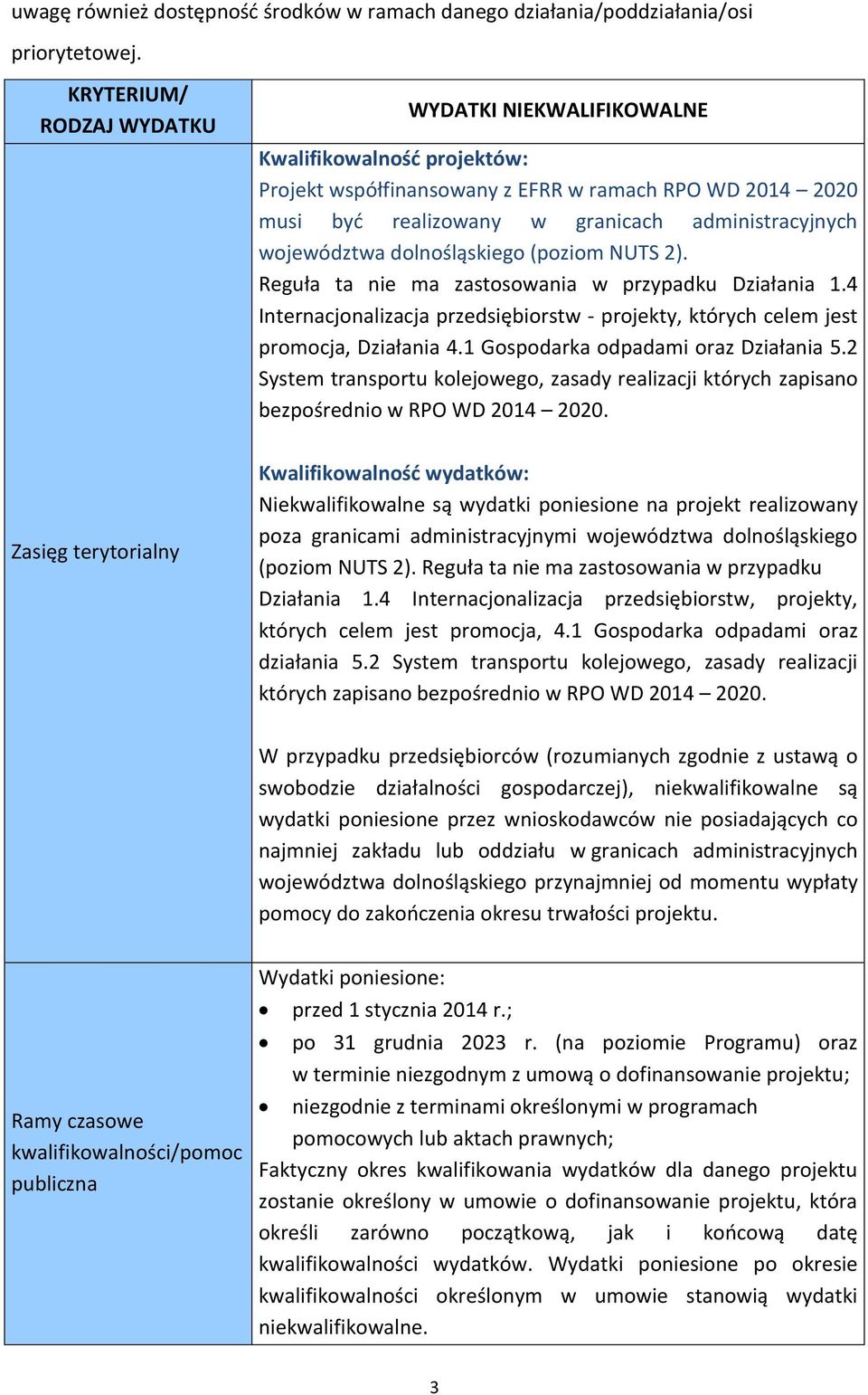 administracyjnych województwa dolnośląskiego (poziom NUTS 2). Reguła ta nie ma zastosowania w przypadku Działania 1.