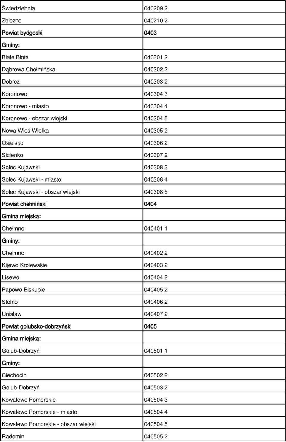 Powiat chełmiński 0404 Chełmno 040401 1 Chełmno 040402 2 Kijewo Królewskie 040403 2 Lisewo 040404 2 Papowo Biskupie 040405 2 Stolno 040406 2 Unisław 040407 2 Powiat golubsko-dobrzyński