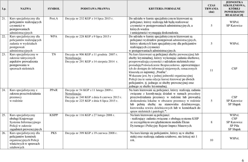 Kurs specjalistyczny obsługi Krajowego Systemu Informacyjnego Policji w zagadnień prewencyjnych 26. Kurs policjantów komórek organizacyjnych Policji właściwych w sprawach sztabowych Post.