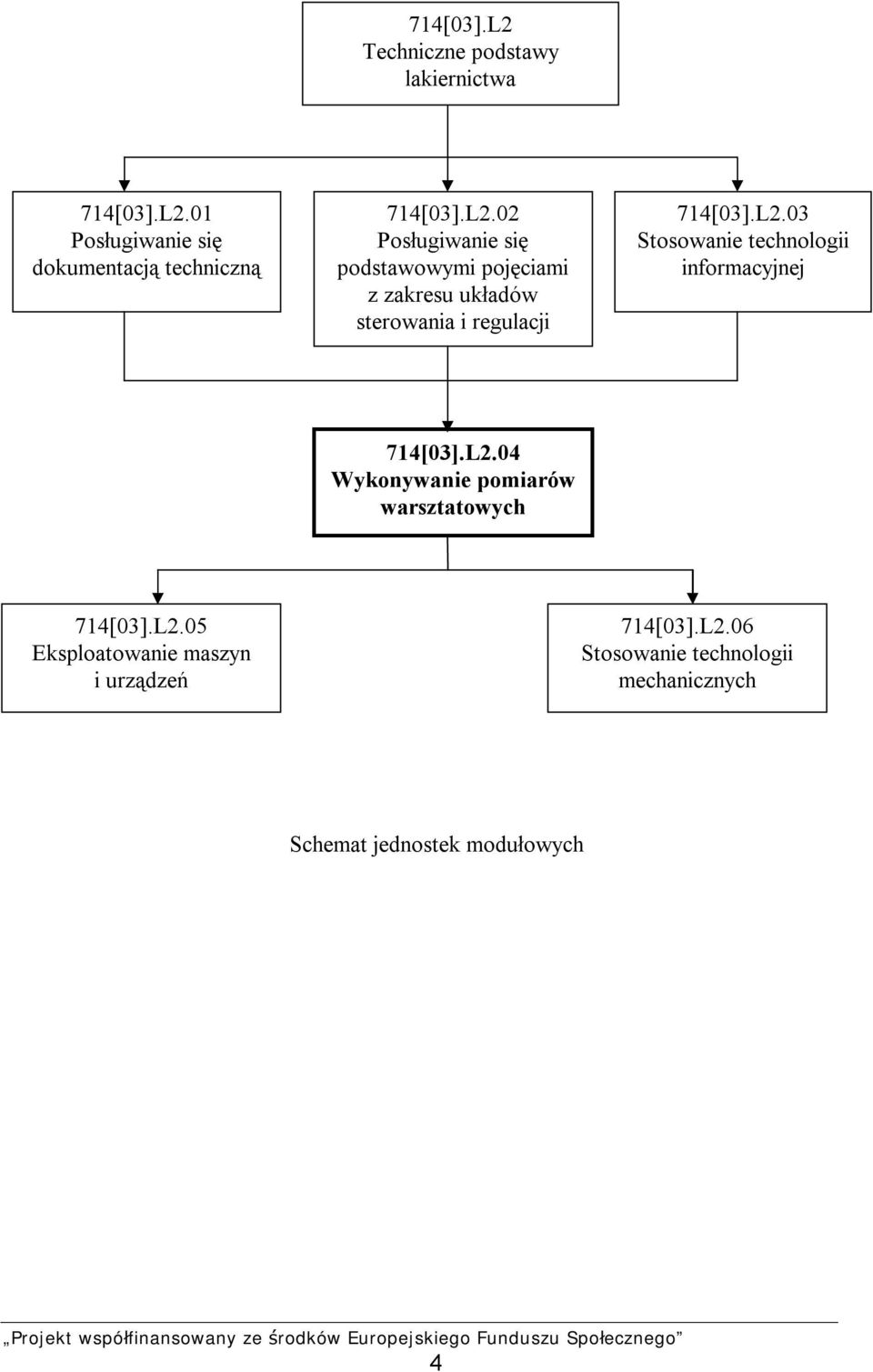 L2.4 Wykonywanie pomiarów warsztatowych 714[3].L2.5 Eksploatowanie maszyn i urządzeń 714[3].L2.6 Stosowanie technologii mechanicznych Schemat jednostek modułowych 4