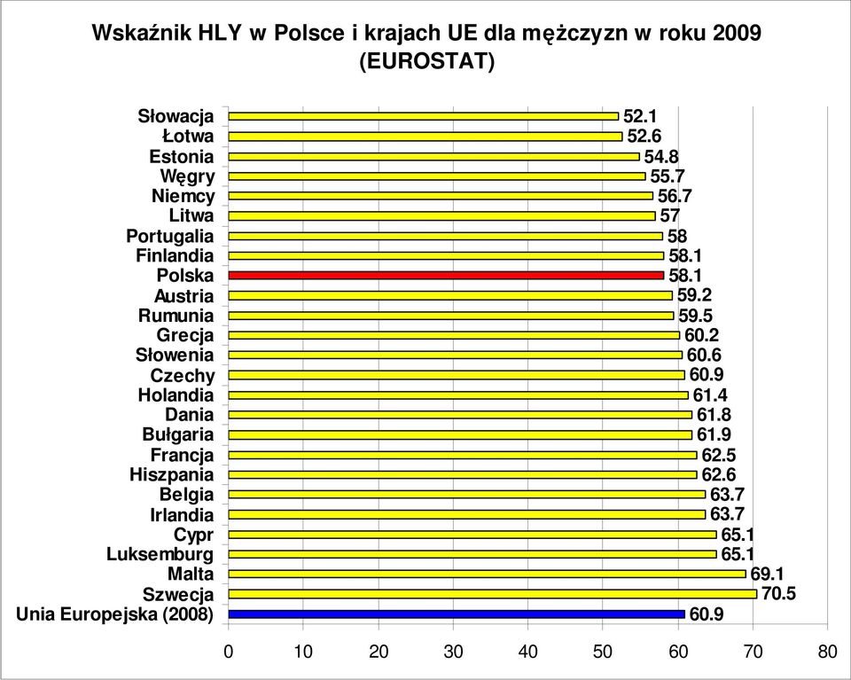 Hiszpania Belgia Irlandia Cypr Luksemburg Malta Szwecja Unia Europejska (2008) 52.1 52.6 54.8 55.7 56.