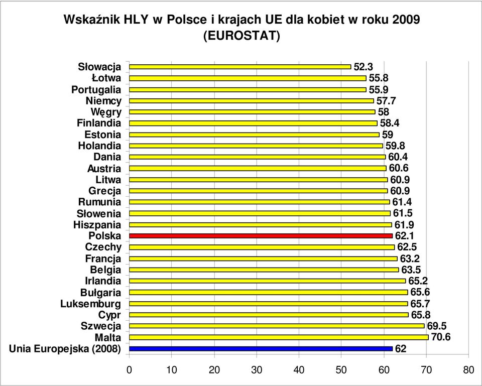 Irlandia Bułgaria Luksemburg Cypr Szwecja Malta Unia Europejska (2008) 52.3 55.8 55.9 57.7 58 58.4 59 59.8 60.