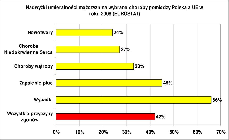 Niedokrwienna Serca 24% 27% Choroby wątroby 33% Zapalenie płuc