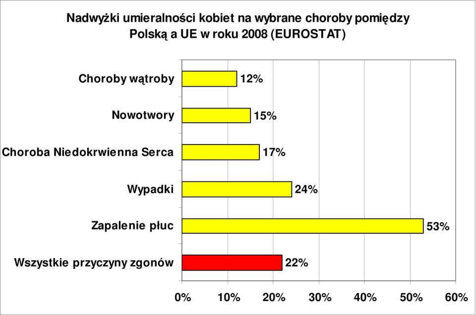 Nowotwory 15% Choroba Niedokrwienna Serca 17% Wypadki 24%