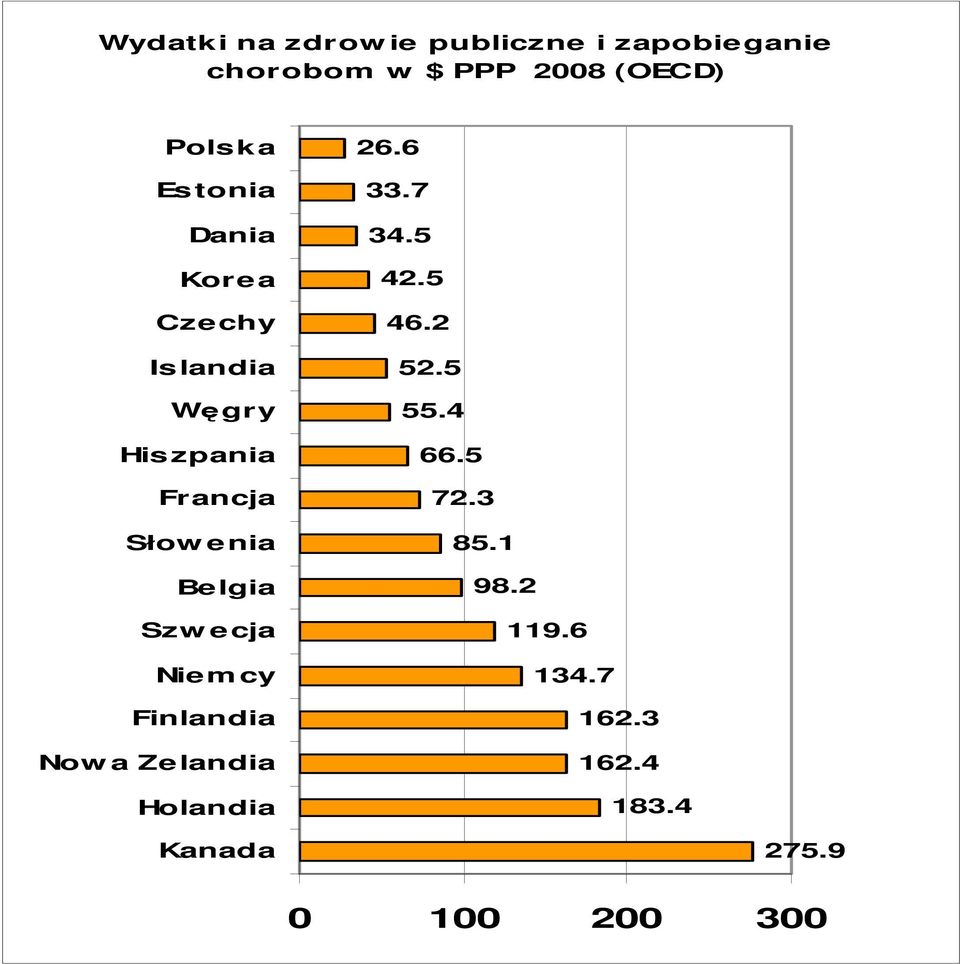 lgia Szw ecja Niemcy Finlandia Now a Ze landia Holandia 26.6 33.7 34.5 42.5 46.