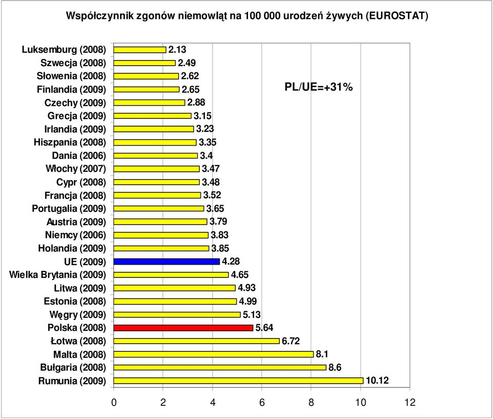 Holandia (2009) UE (2009) Wielka Brytania (2009) Litwa (2009) Estonia (2008) Węgry (2009) Polska (2008) Łotwa (2008) Malta (2008) Bułgaria (2008)