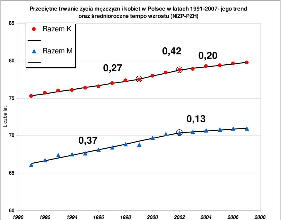 (NIZP-PZH) Razem K 80 Razem M 0,27 0,42 0,20 75 Liczba lat