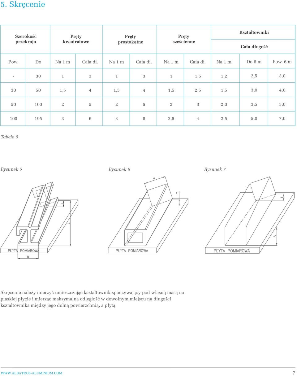 6 m 0 1 1 1 1,,5,0 0 50 4 4,5,0 4,0 50 100 5 5,0,5 5,0 100 195 6 8,5 4,5 5,0 7,0 Tabela 5 Rysunek 5 Rysunek 6 Rysunek 7 Skręcenie