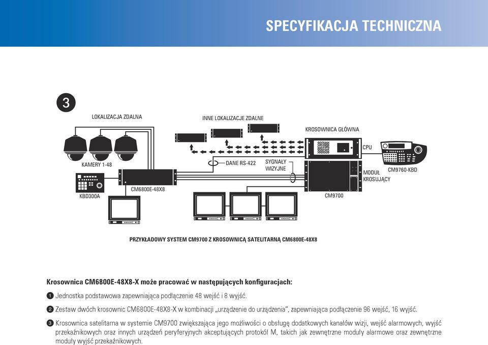 W Zestaw dwóch krosownic CM6800E-48X8-X w kombinacji urządzenie do urządzenia, zapewniająca podłączenie 96 wejść, 16 wyjść.