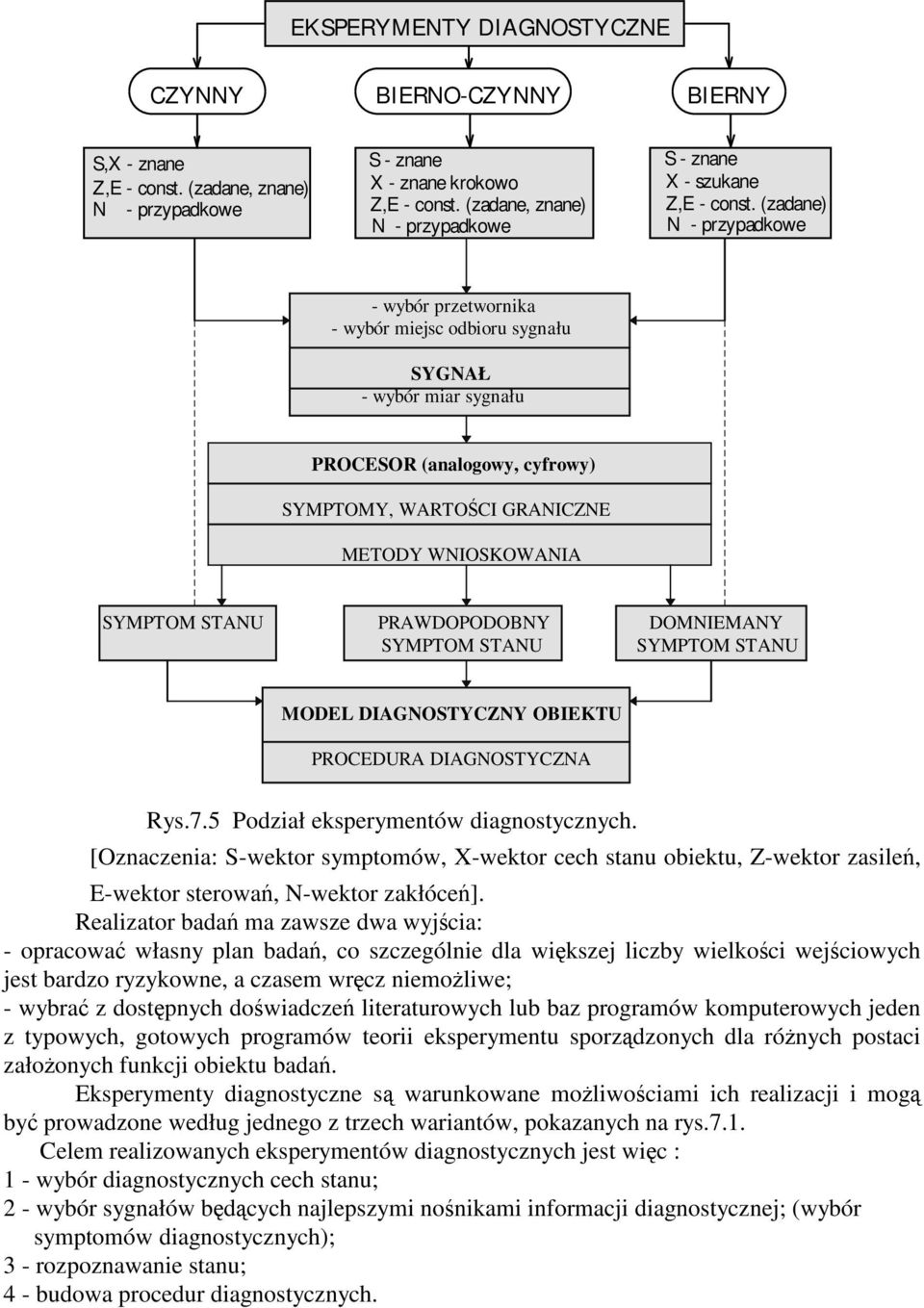 (zadane) N - przypadkowe - wybór przetwornika - wybór miejsc odbioru sygnału SYGNAŁ - wybór miar sygnału PROCESOR (analogowy, cyfrowy) SYMPTOMY, WARTOCI GRANICZNE METODY WNIOSKOWANIA SYMPTOM STANU