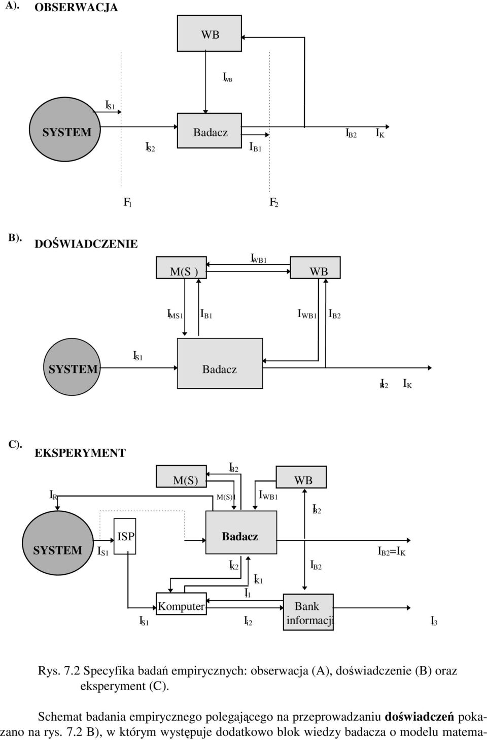 EKSPERYMENT I R M(S)1 I WB1 I B2 M(S) I B2 WB ISP Badacz SYSTEM I S1 I B2 =I K I K2 I K1 I i1 Komputer Bank I S1 I i2 informacji I i3 I