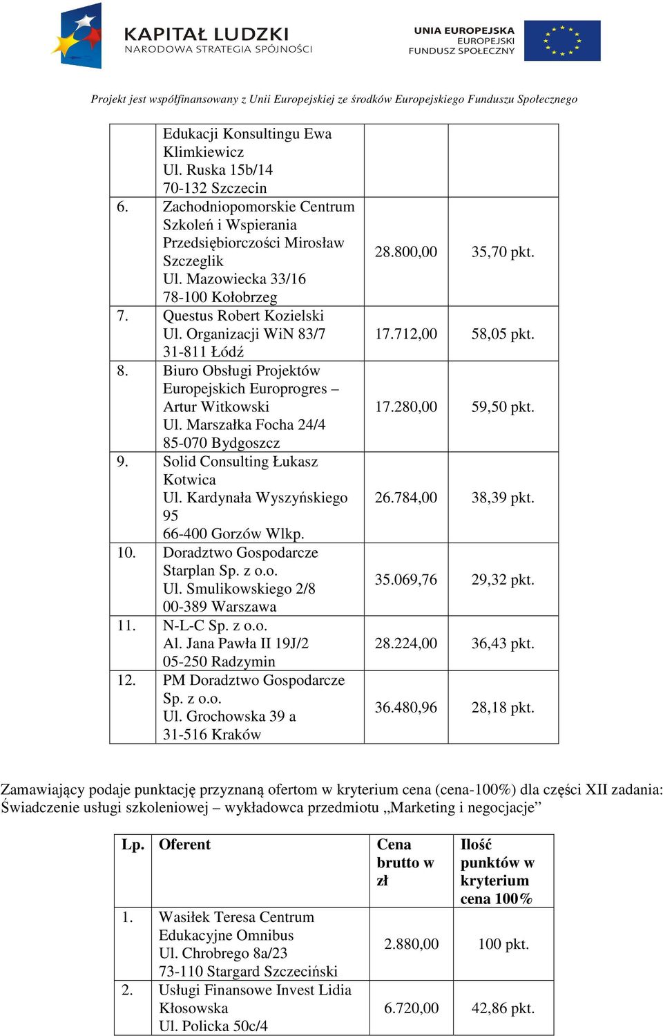 Solid Consulting Łukasz Kotwica Ul. Kardynała Wyszyńskiego 95 66-400 Gorzów Wlkp. 10. Doradztwo Gospodarcze 11. N-L-C Sp. z o.o. 12. PM Doradztwo Gospodarcze Sp. z o.o. Ul. Grochowska 39 a 31-516 Kraków 28.