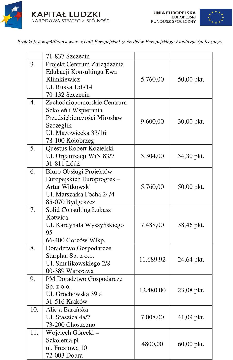 Biuro Obsługi Projektów Europejskich Europrogres Artur Witkowski Ul. Marszałka Focha 24/4 85-070 Bydgoszcz 7. Solid Consulting Łukasz Kotwica Ul. Kardynała Wyszyńskiego 95 66-400 Gorzów Wlkp. 8. Doradztwo Gospodarcze 9.