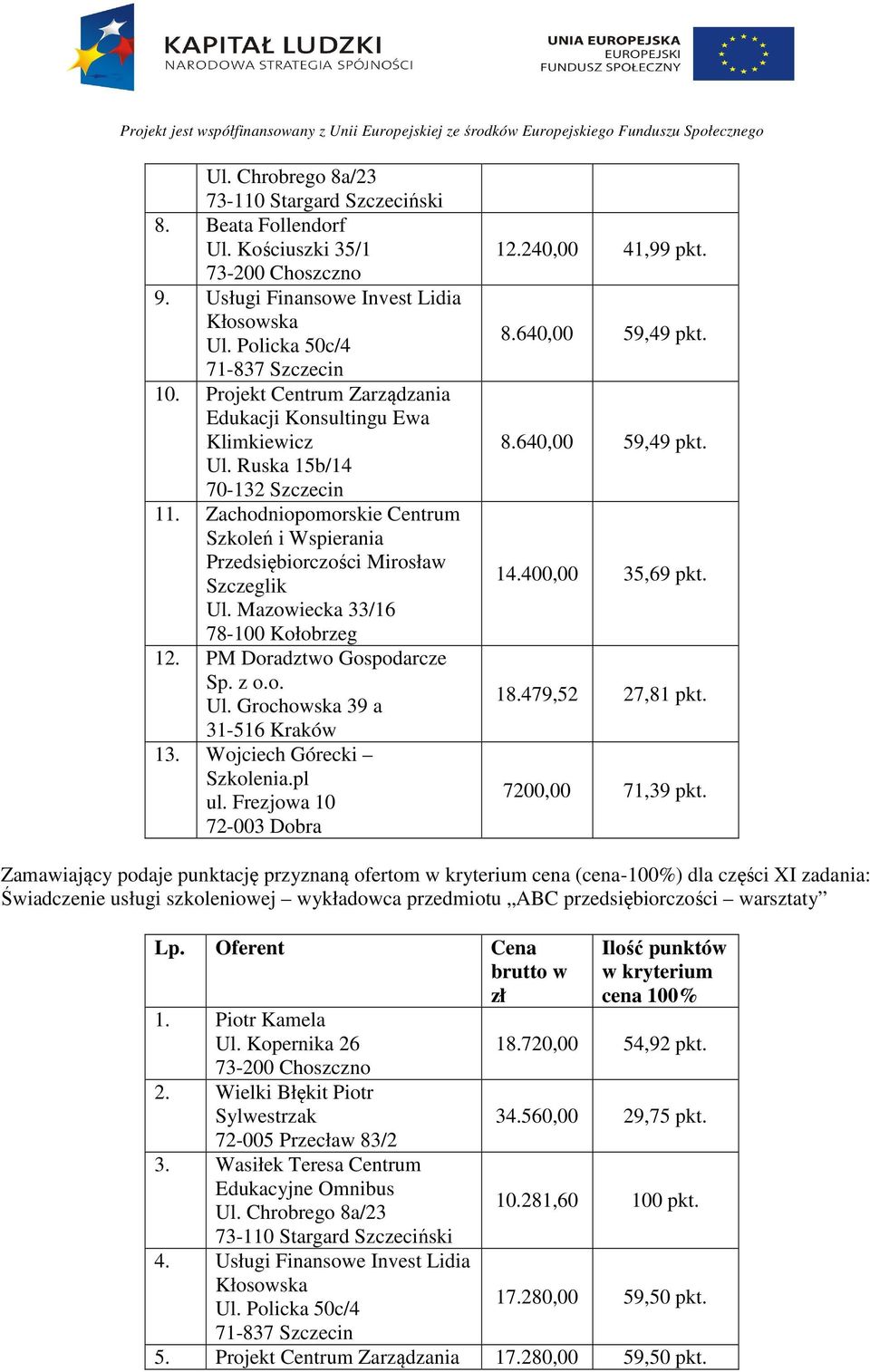 Mazowiecka 33/16 78-100 Kołobrzeg 12. PM Doradztwo Gospodarcze Sp. z o.o. Ul. Grochowska 39 a 31-516 Kraków 13. Wojciech Górecki Szkolenia.pl ul. Frezjowa 10 72-003 Dobra 12.240,00 41,99 pkt. 8.