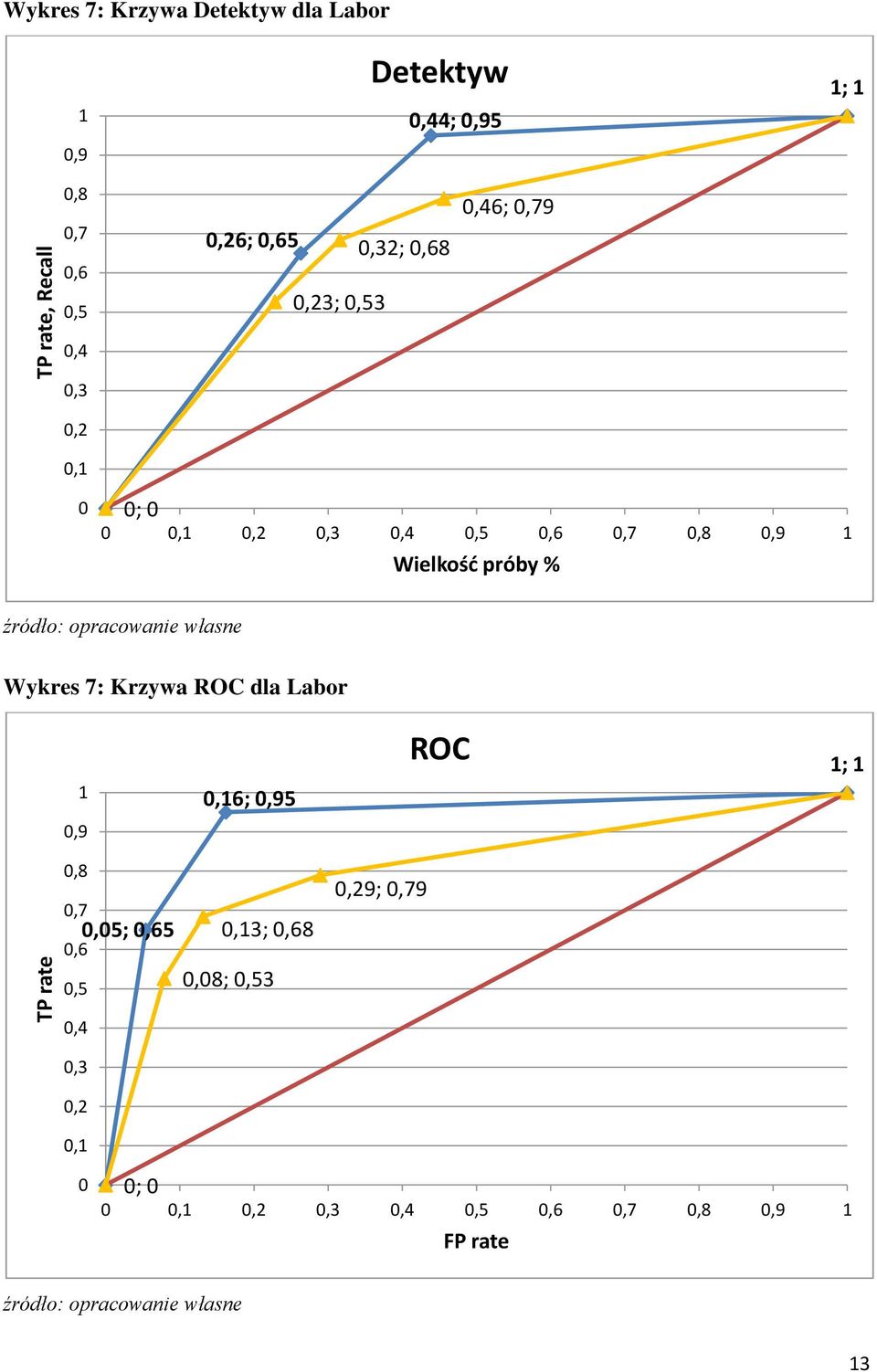 0,9 1 Wielkość próby % Wykres 7: Krzywa ROC dla Labor 1 0,16; 0,95 ROC 1; 1 0,9 0,8 0,7 0,6 0,5 0,05;