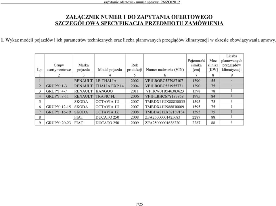 Grupy asortymentowe Marka pojazdu Model pojazdu Rok produkcji Numer nadwozia (VIN) Pojemność silnika [cm] Moc silnika [KW] Liczba planowanych przeglądów klimatyzacji 1 2 3 4 5 6 7 8 9 1 RENAULT LB