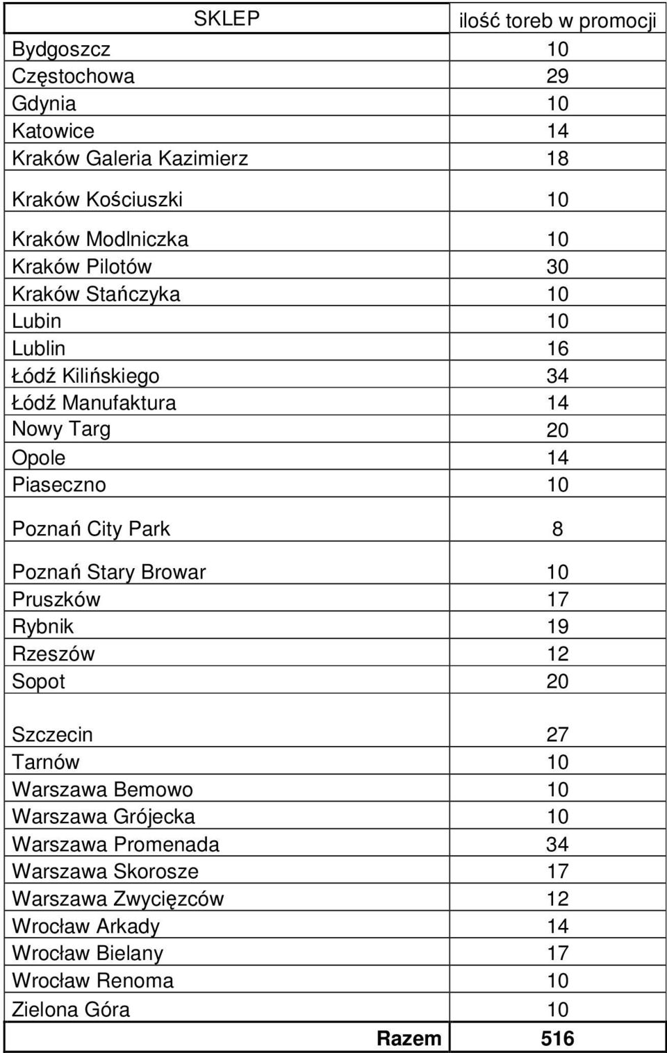 10 Poznań City Park 8 Poznań Stary Browar 10 Pruszków 17 Rybnik 19 Rzeszów 12 Sopot 20 Szczecin 27 Tarnów 10 Warszawa Bemowo 10 Warszawa