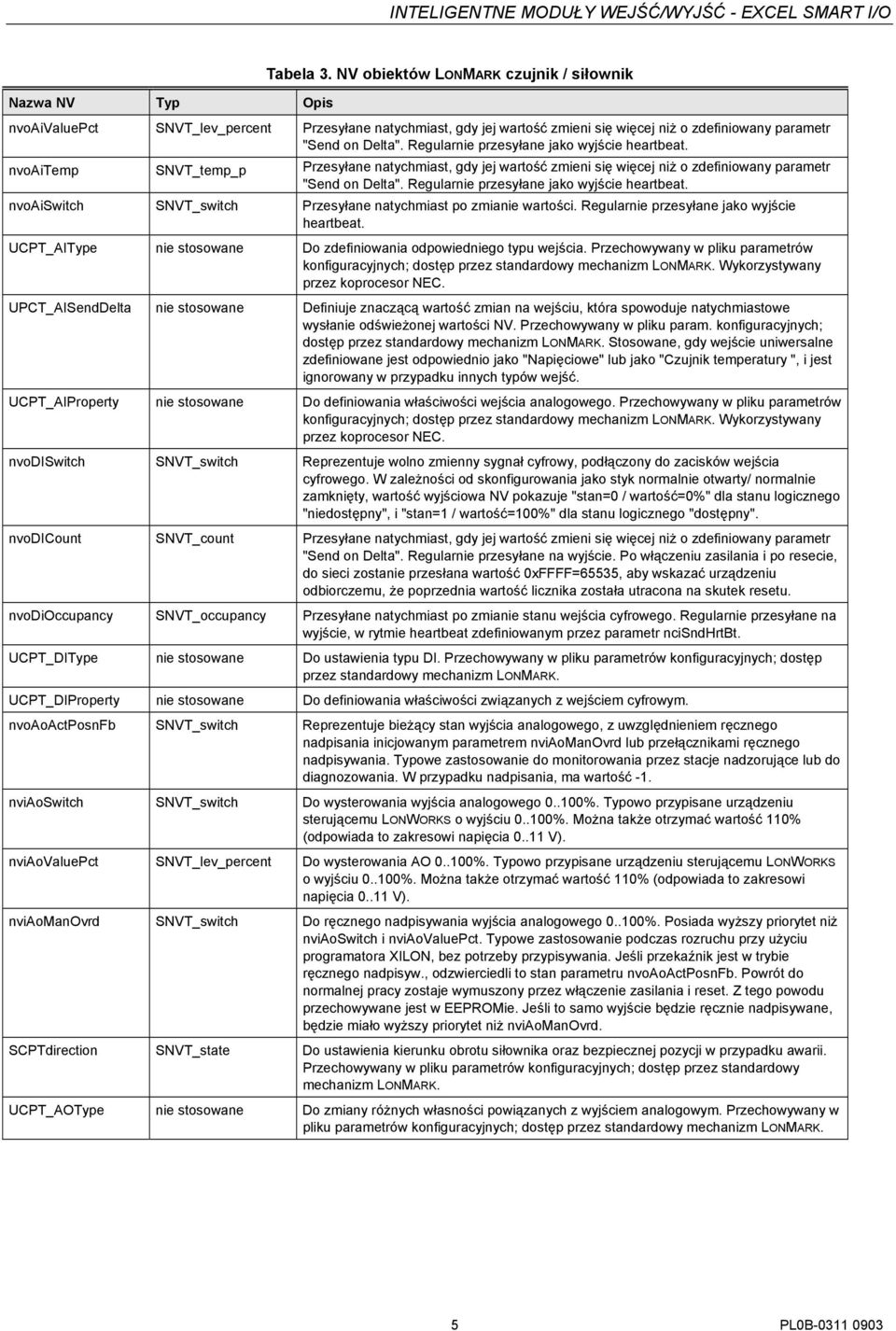 Regularnie przesyłane jako wyjście heartbeat. nvoaiswitch SNVT_switch Przesyłane natychmiast po zmianie wartości. Regularnie przesyłane jako wyjście heartbeat.