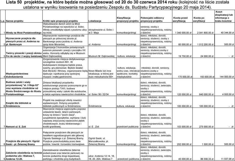 2 3 4 Lista 50 projektów, na które będzie można głosować od 20 do 30 czerwca 2014 roku (kolejność na liście została ustalona w wyniku losowania na posiedzeniu Zespołu ds.