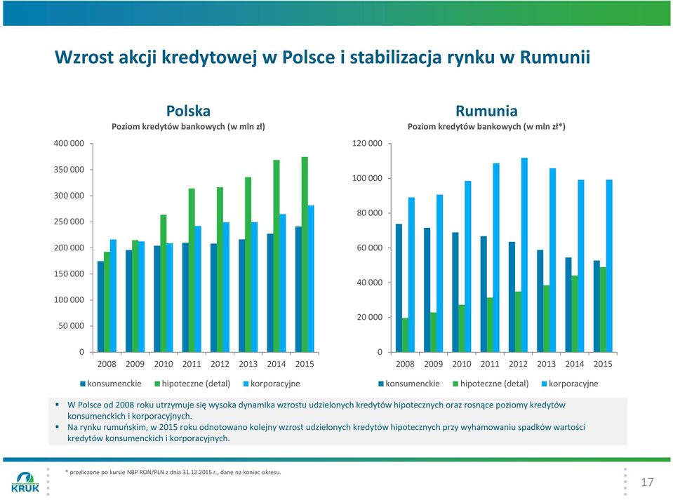 konsumenckie hipoteczne (detal) korporacyjne W Polsce od 2008 roku utrzymuje się wysoka dynamika wzrostu udzielonych kredytów hipotecznych oraz rosnące poziomy kredytów konsumenckich i korporacyjnych.