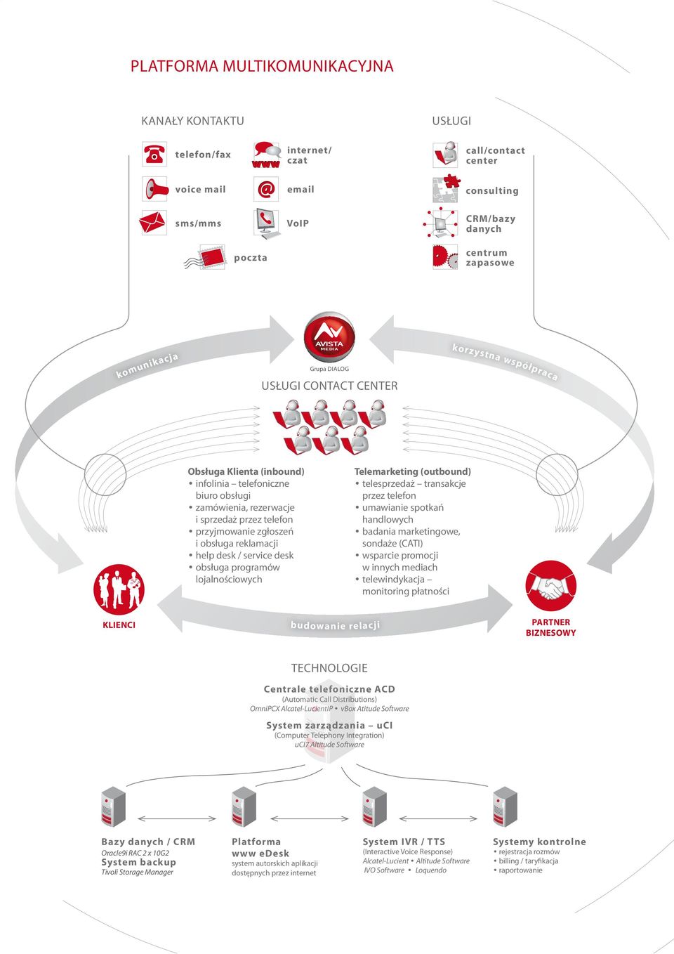 reklamacji help desk / service desk obsługa programów lojalnościowych telemarketing (outbound) telesprzedaż transakcje przez telefon umawianie spotkań handlowych badania marketingowe, sondaże (cati)