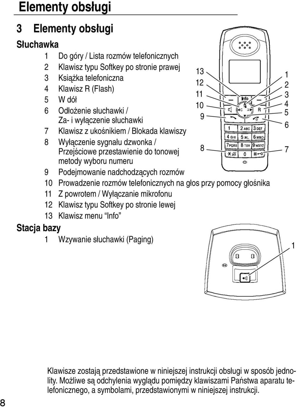 Prowadzenie rozmów telefonicznych na głos przy pomocy głośnika 11 Z powrotem / Wyłączanie mikrofonu 12 Klawisz typu Softkey po stronie lewej 13 Klawisz menu Info Stacja bazy 1 Wzywanie słuchawki
