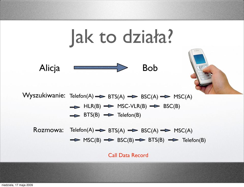 MSC(A) HLR(B) MSC-VLR(B) BSC(B) BTS(B) Telefon(B)