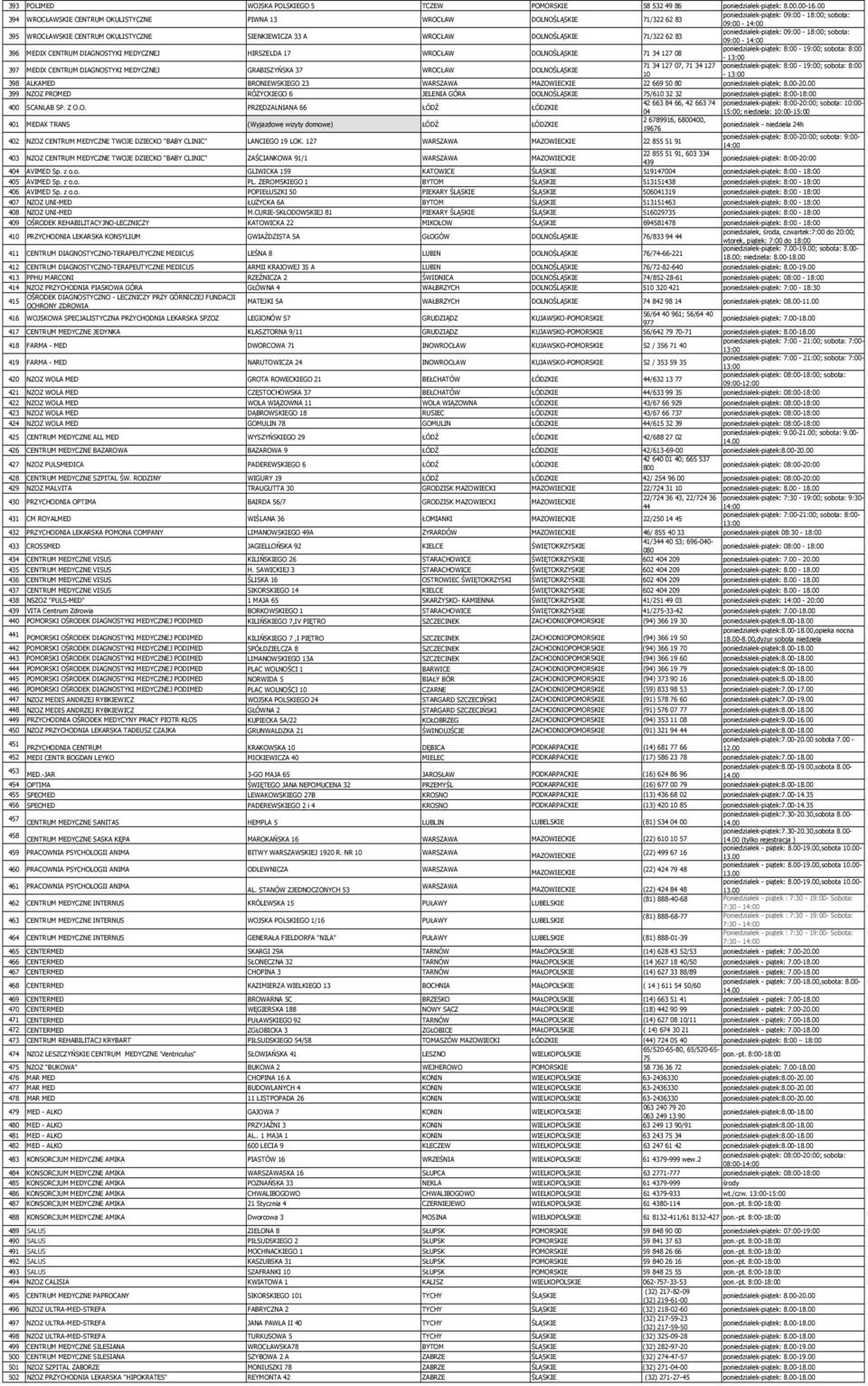 OKULISTYCZNE SIENKIEWICZA 33 A WROCŁAW DOLNOŚLĄSKIE 71/322 62 83 09:00 - poniedziałek-piątek: 8:00-19:00; sobota: 8:00 396 MEDIX CENTRUM DIAGNOSTYKI MEDYCZNEJ HIRSZELDA 17 WROCŁAW DOLNOŚLĄSKIE 71 34