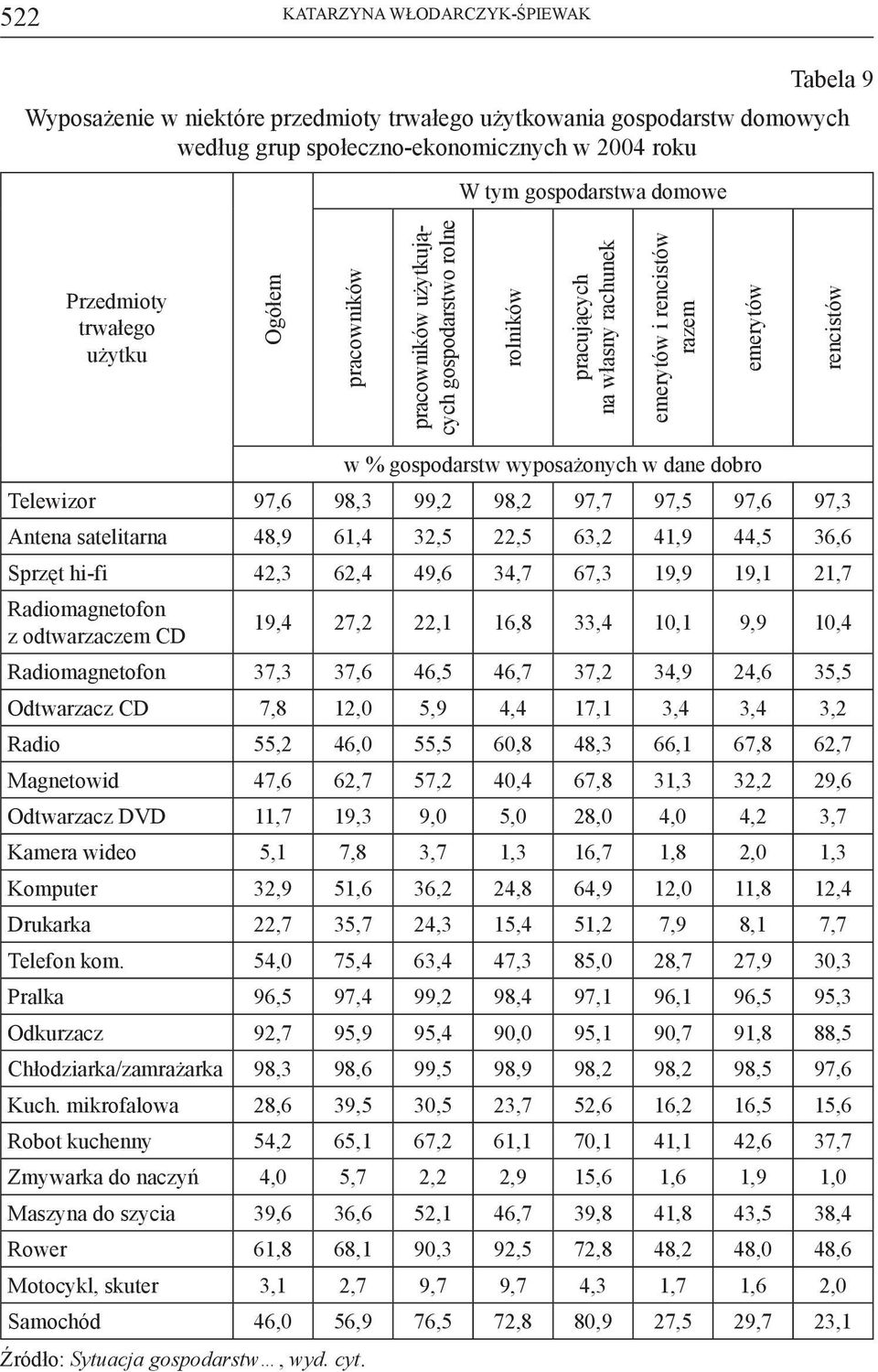 wyposażonych w dane dobro Telewizor 97,6 98,3 99,2 98,2 97,7 97,5 97,6 97,3 Antena satelitarna 48,9 61,4 32,5 22,5 63,2 41,9 44,5 36,6 Sprzęt hi-fi 42,3 62,4 49,6 34,7 67,3 19,9 19,1 21,7