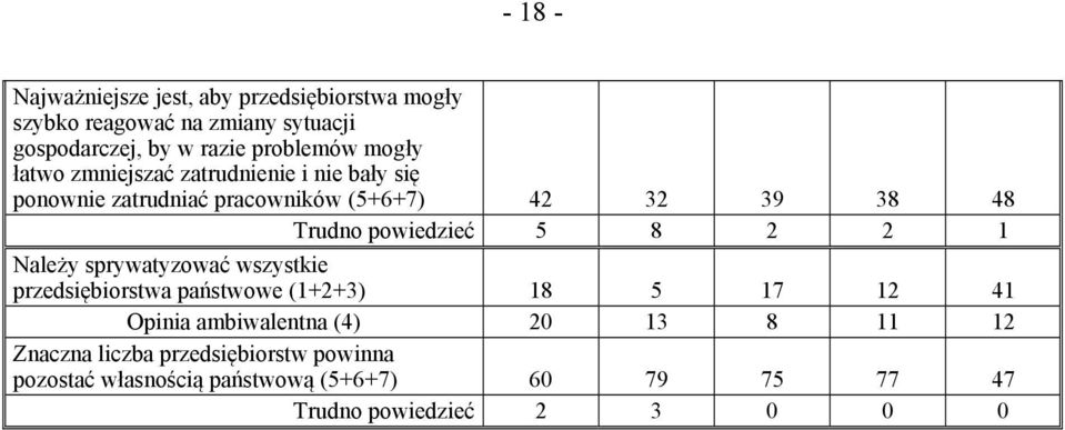5 8 2 2 1 Należy sprywatyzować wszystkie przedsiębiorstwa państwowe (1+2+3) 18 5 17 12 41 Opinia ambiwalentna (4) 20 13 8
