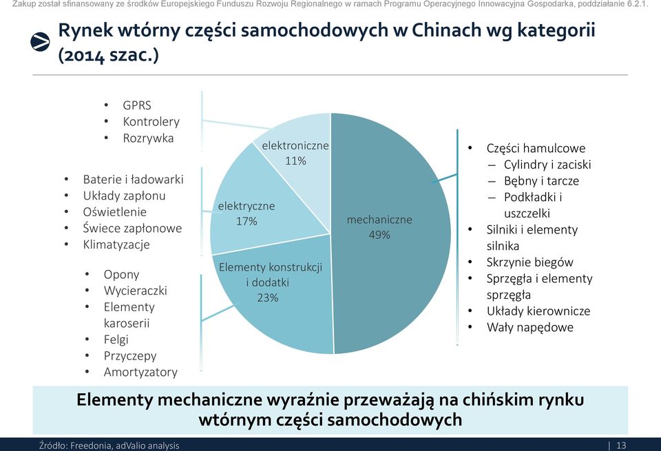 ) GPRS Kontrolery Rozrywka Baterie i ładowarki Układy zapłonu Oświetlenie Świece zapłonowe Klimatyzacje Opony Wycieraczki Elementy karoserii Felgi Przyczepy Amortyzatory elektryczne 17%