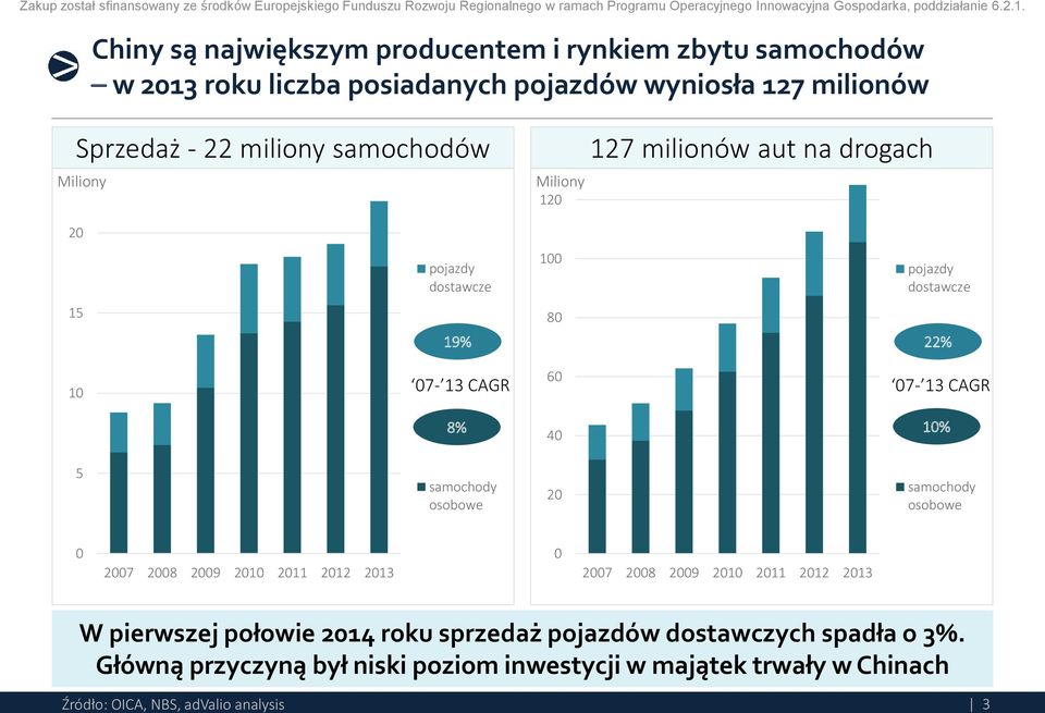 40 10% 5 samochody osobowe 20 samochody osobowe 0 2007 2008 2009 2010 2011 2012 2013 0 2007 2008 2009 2010 2011 2012 2013 W pierwszej połowie 2014